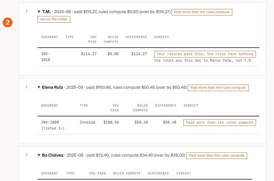 The replay report: three rep blocks showing a payee not on the roster whose invoice the rules pay to someone else, an invoice listed twice, and a payment thirty-eight dollars over what the rules compute.