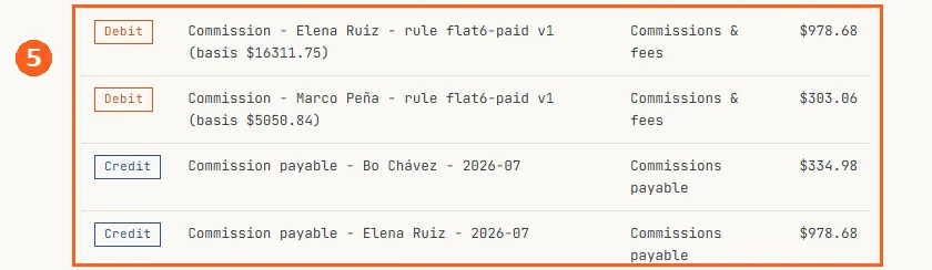 The journal entry preview: three debit lines to commissions and fees carrying the rep, the rule and its version, and three matching credit lines to commissions payable.